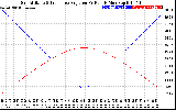 Solar PV/Inverter Performance Sun Altitude Angle & Sun Incidence Angle on PV Panels