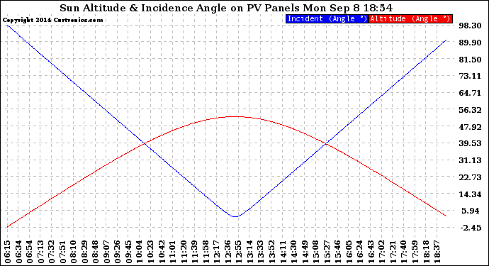 Solar PV/Inverter Performance Sun Altitude Angle & Sun Incidence Angle on PV Panels
