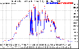 Solar PV/Inverter Performance PV Panel Power Output & Inverter Power Output