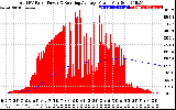 Solar PV/Inverter Performance Total PV Panel & Running Average Power Output