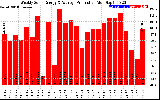 Solar PV/Inverter Performance Weekly Solar Energy Production