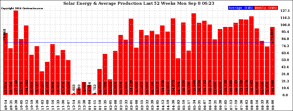 Solar PV/Inverter Performance Weekly Solar Energy Production Last 52 Weeks