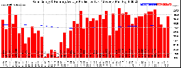 Milwaukee Solar Powered Home WeeklyProduction52RunningAvg