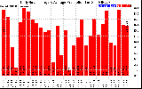 Solar PV/Inverter Performance Daily Solar Energy Production