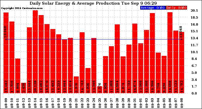Solar PV/Inverter Performance Daily Solar Energy Production