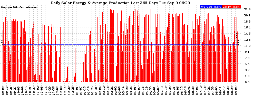 Solar PV/Inverter Performance Daily Solar Energy Production Last 365 Days