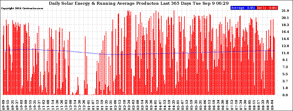 Solar PV/Inverter Performance Daily Solar Energy Production Running Average Last 365 Days