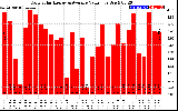 Solar PV/Inverter Performance Daily Solar Energy Production Value