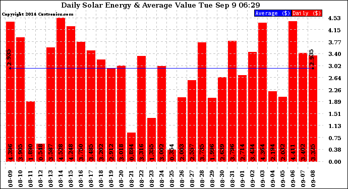 Solar PV/Inverter Performance Daily Solar Energy Production Value