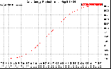 Solar PV/Inverter Performance Daily Energy Production