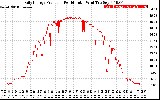 Solar PV/Inverter Performance Daily Energy Production Per Minute