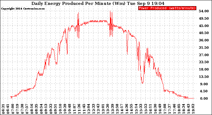 Solar PV/Inverter Performance Daily Energy Production Per Minute