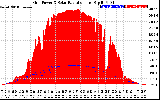 Solar PV/Inverter Performance Grid Power & Solar Radiation