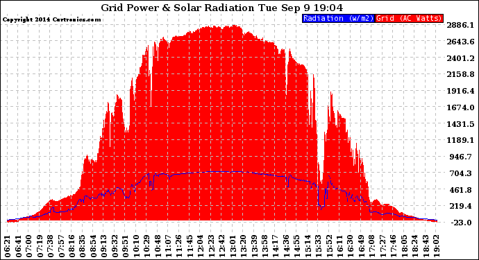 Solar PV/Inverter Performance Grid Power & Solar Radiation