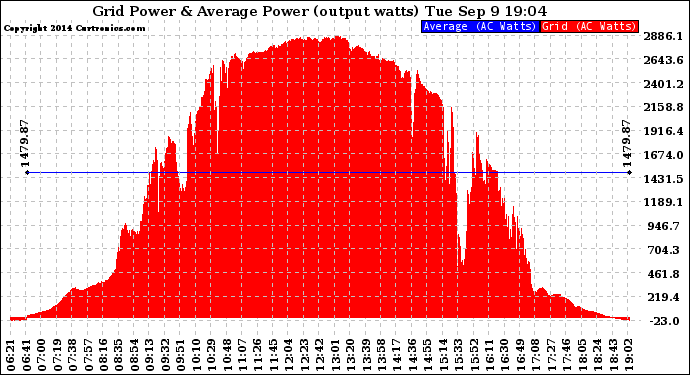 Solar PV/Inverter Performance Inverter Power Output