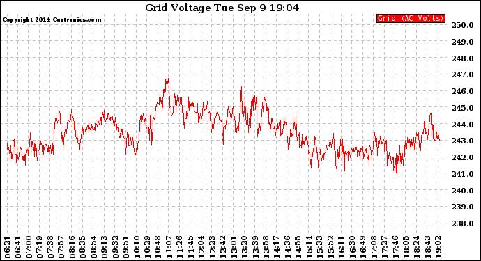 Solar PV/Inverter Performance Grid Voltage