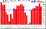Solar PV/Inverter Performance Monthly Solar Energy Production Average Per Day (KWh)