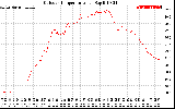 Solar PV/Inverter Performance Outdoor Temperature