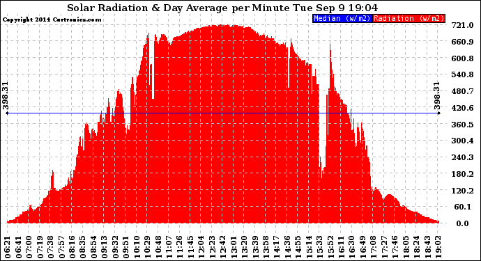 Solar PV/Inverter Performance Solar Radiation & Day Average per Minute