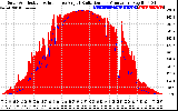 Solar PV/Inverter Performance Solar Radiation & Effective Solar Radiation per Minute