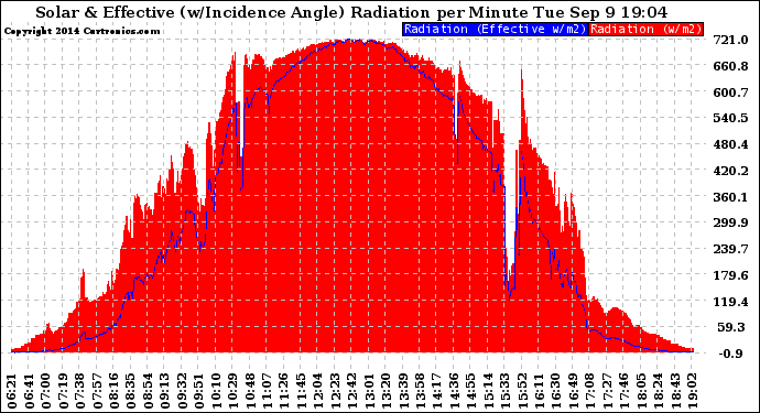 Solar PV/Inverter Performance Solar Radiation & Effective Solar Radiation per Minute