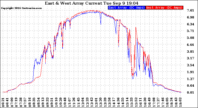 Solar PV/Inverter Performance Photovoltaic Panel Current Output