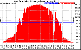 Solar PV/Inverter Performance West Array Actual & Average Power Output