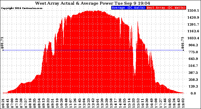 Solar PV/Inverter Performance West Array Actual & Average Power Output