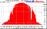 Solar PV/Inverter Performance West Array Actual & Running Average Power Output