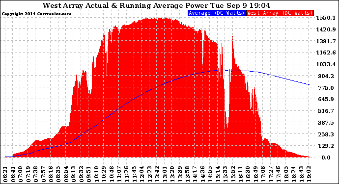 Solar PV/Inverter Performance West Array Actual & Running Average Power Output