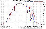 Solar PV/Inverter Performance Photovoltaic Panel Power Output