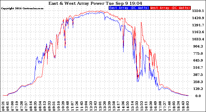 Solar PV/Inverter Performance Photovoltaic Panel Power Output