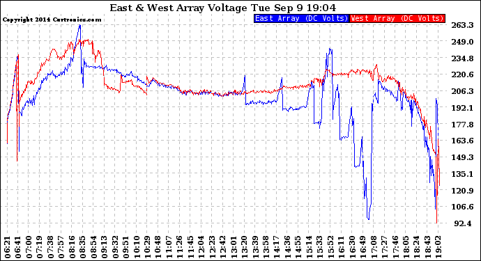 Solar PV/Inverter Performance Photovoltaic Panel Voltage Output