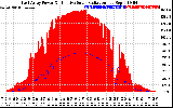 Solar PV/Inverter Performance East Array Power Output & Effective Solar Radiation