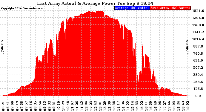 Solar PV/Inverter Performance East Array Actual & Average Power Output