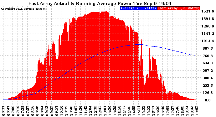 Solar PV/Inverter Performance East Array Actual & Running Average Power Output