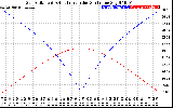 Solar PV/Inverter Performance Sun Altitude Angle & Azimuth Angle
