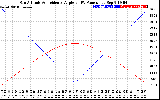 Solar PV/Inverter Performance Sun Altitude Angle & Sun Incidence Angle on PV Panels