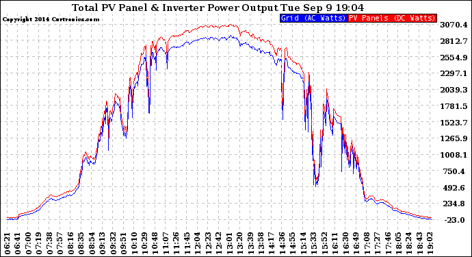 Solar PV/Inverter Performance PV Panel Power Output & Inverter Power Output