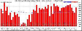 Milwaukee Solar Powered Home WeeklyProduction52RunningAvg
