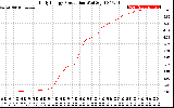 Solar PV/Inverter Performance Daily Energy Production