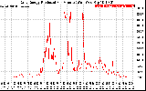 Solar PV/Inverter Performance Daily Energy Production Per Minute