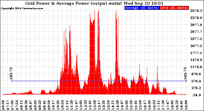 Solar PV/Inverter Performance Inverter Power Output