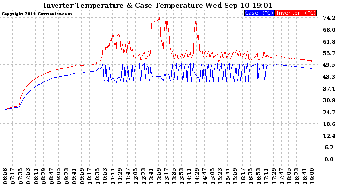 Solar PV/Inverter Performance Inverter Operating Temperature