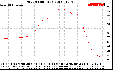 Solar PV/Inverter Performance Outdoor Temperature