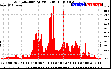 Solar PV/Inverter Performance Solar Radiation & Day Average per Minute