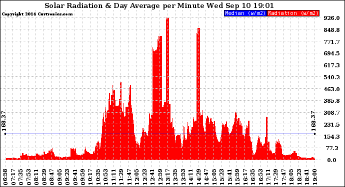 Solar PV/Inverter Performance Solar Radiation & Day Average per Minute