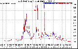 Solar PV/Inverter Performance Photovoltaic Panel Current Output