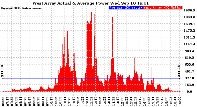 Solar PV/Inverter Performance West Array Actual & Average Power Output