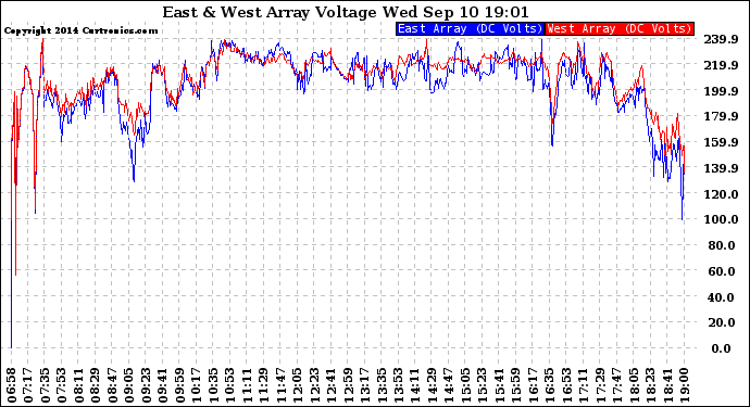 Solar PV/Inverter Performance Photovoltaic Panel Voltage Output